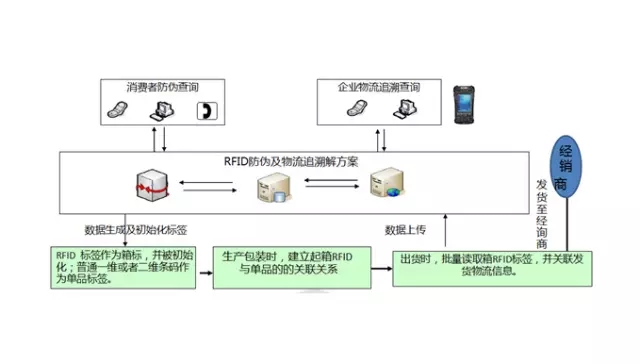 奶粉行业RFID防伪及物流追溯解决方案