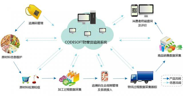 二维码防窜货追溯系统