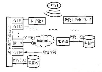 CODESOFT RFID仓储管理系统