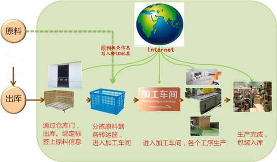 CODESOFT RFID在医药厂的生产应用