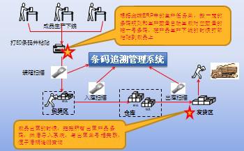 条行码追溯及防窜货管理系统