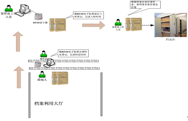 RFID档案管理系统