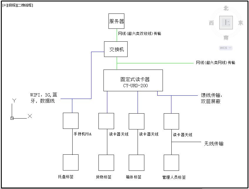 机房设备RFID管理系统