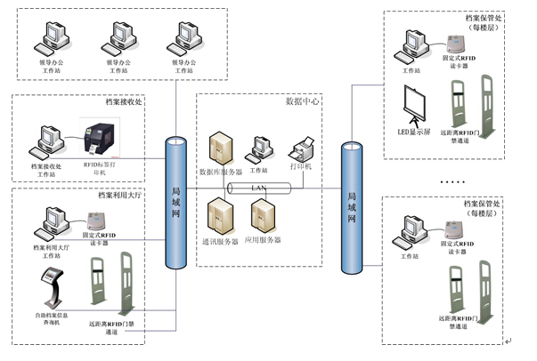 RFID档案管理系统