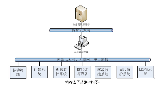 RFID档案管理系统