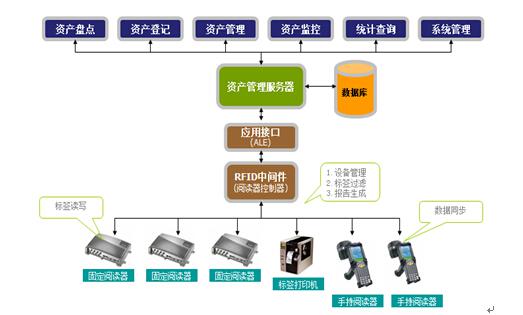 RFID固定资产管理系统