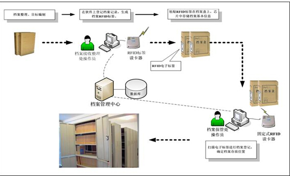 RFID档案管理系统