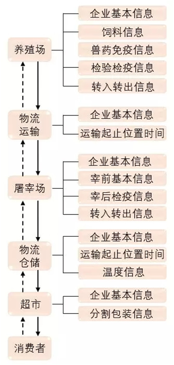 RFID动物食品安全溯源系统