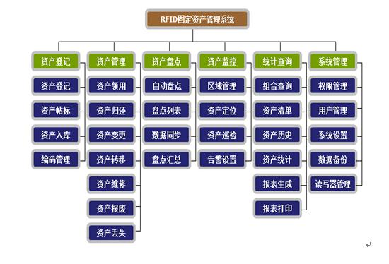 RFID固定资产管理系统