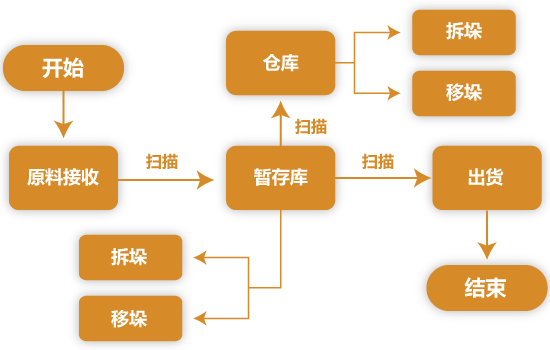 RFID仓储管理系统