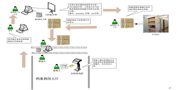 RFID档案管理系统