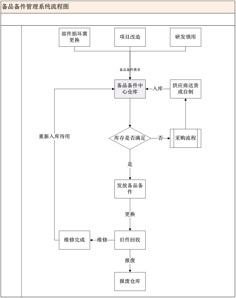 RFID备品备件管理系统