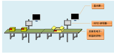 RFID生产线管理系统