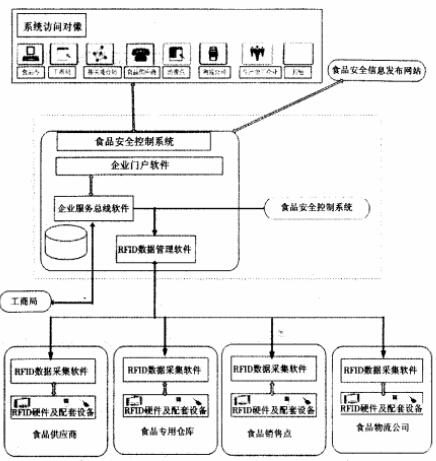 RFID食品安全监控系统