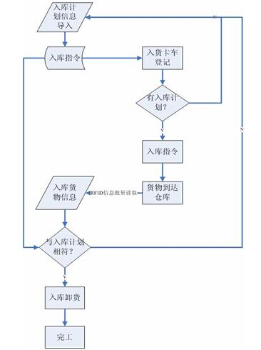 RFID仓储物流入库