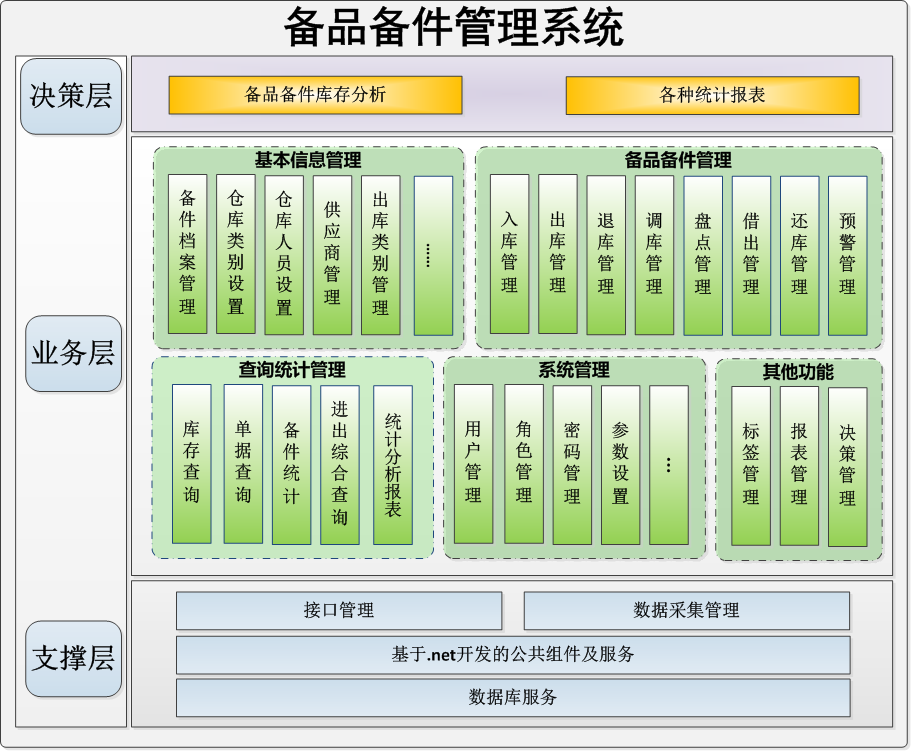 RFID备品备件管理系统