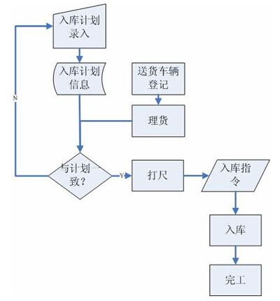 RFID仓储物流入库