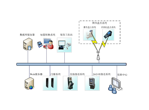 RFID智能图书馆管理系统