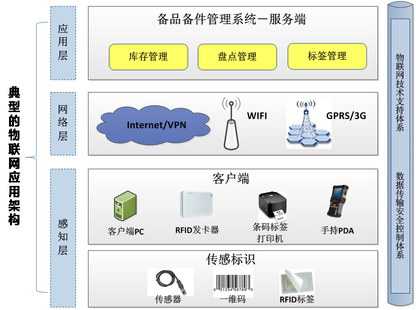 RFID备品备件管理系统