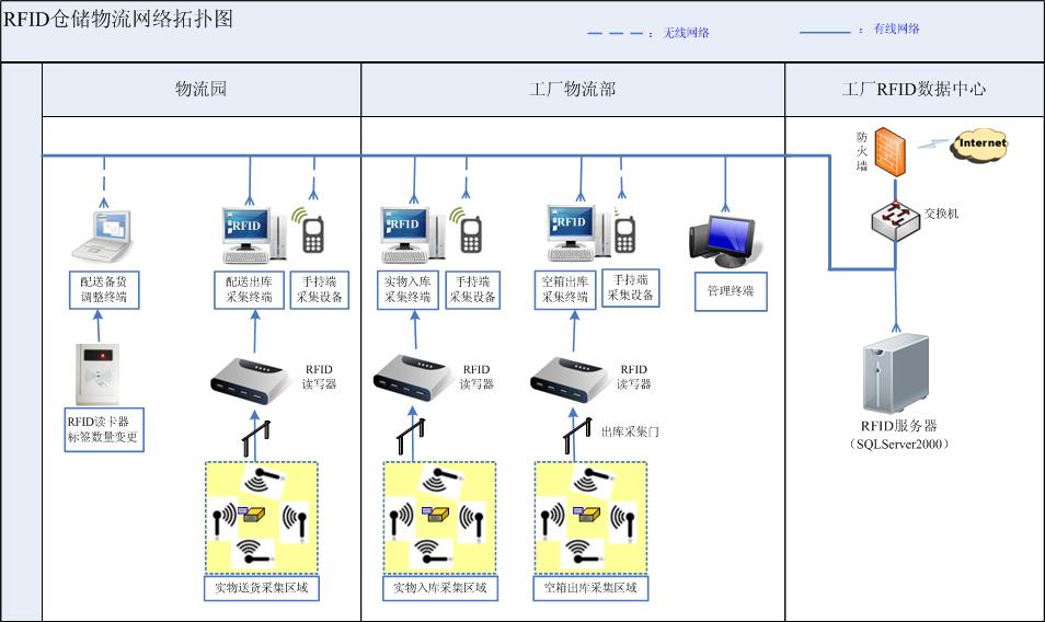 RFID智能仓储物流管理系统