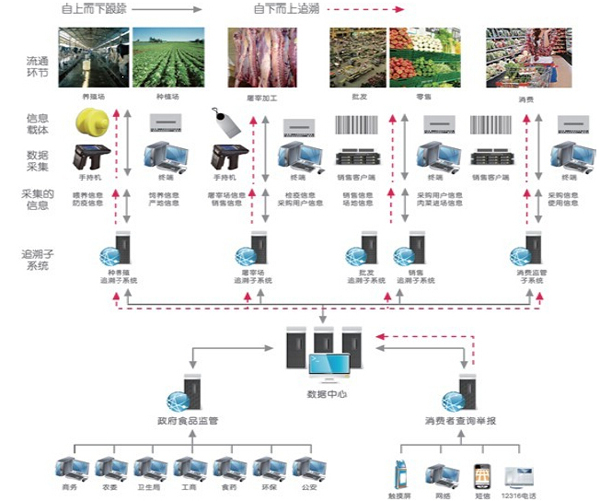 二维码/RFID食品安全追溯系统
