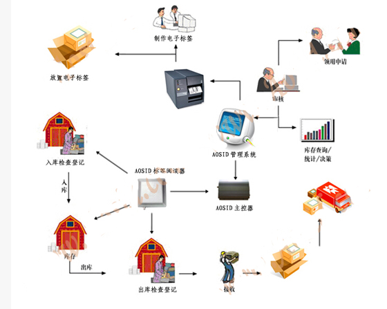 仓库管理系统