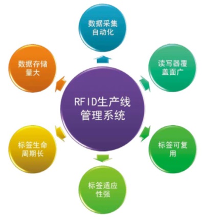 RFID卫浴管理系统