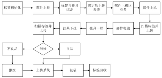 RFID卫浴管理系统