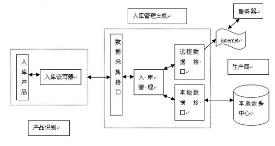 RFID产品入库管理系统