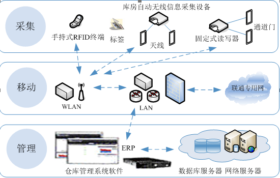 RFID物流箱管理