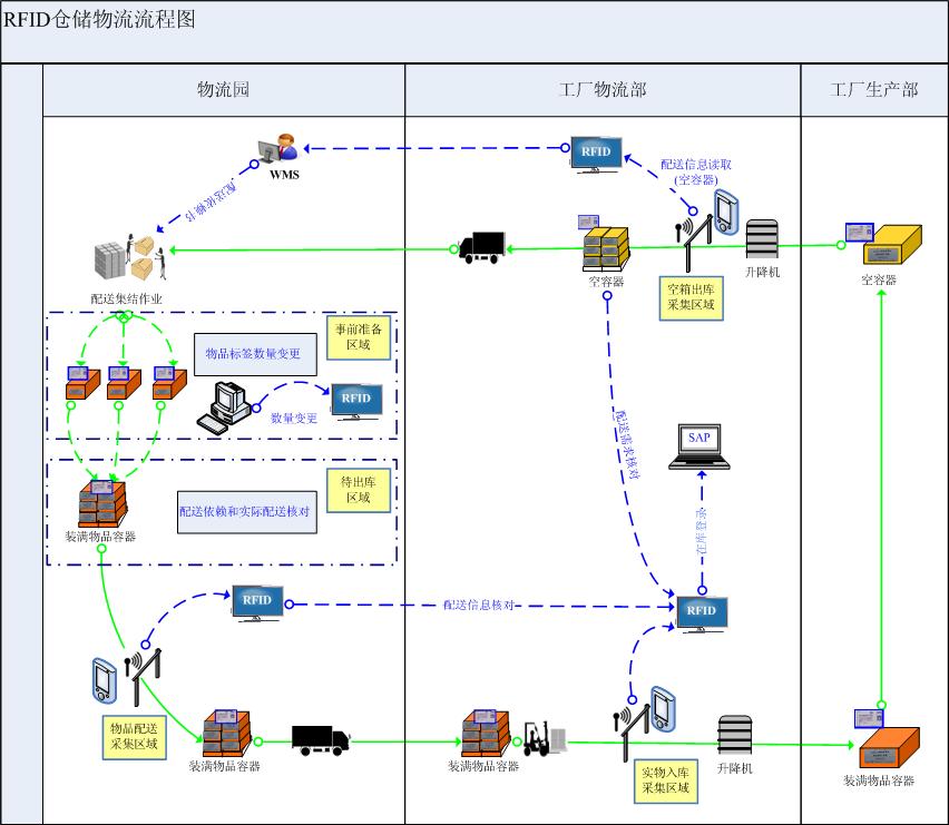 RFID智能仓储物流管理系统