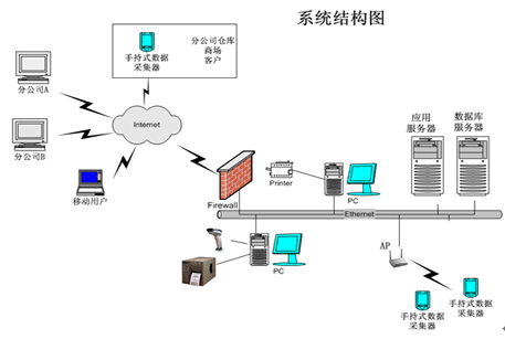 销售防窜货条码管理系统