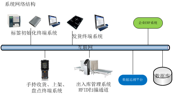 RFID智能仓储管理系统