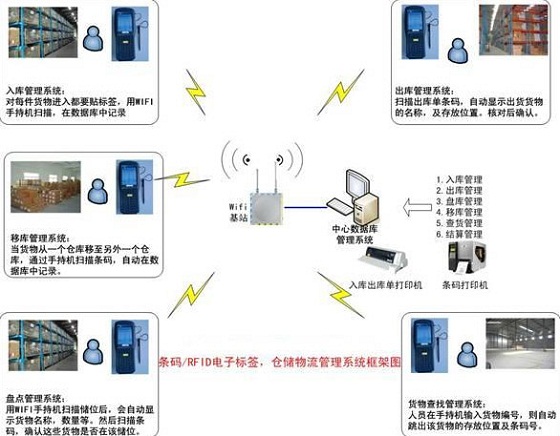 RFID仓库管理系统