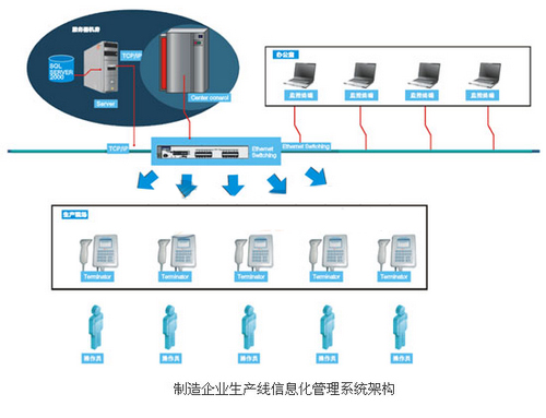 制造业RFID生产线信息化管理系统