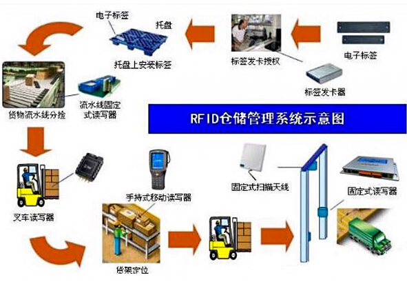 RFID仓库管理软件