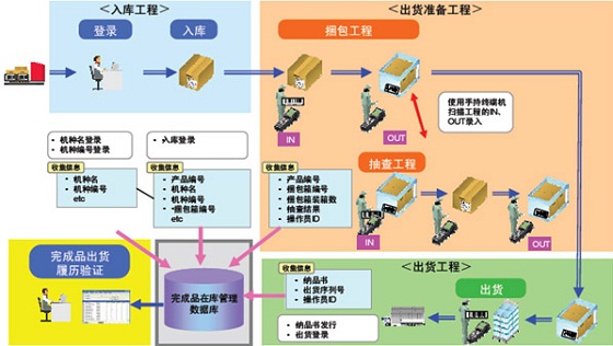 RFID仓库管理系统