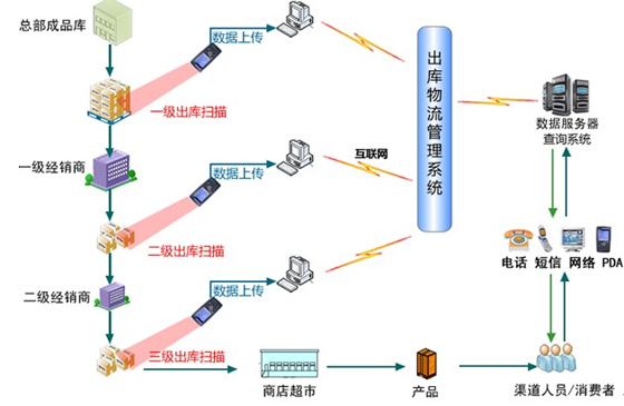 RFID防伪防窜货管理系统