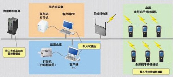 RFID仓库管理系统