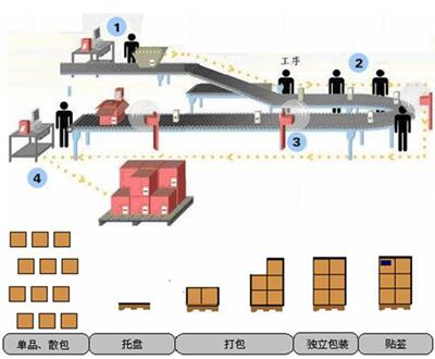 货箱出入库管理系统