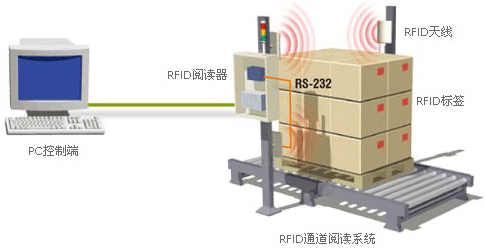 自动扫描和感应完成出库入库及装柜装车