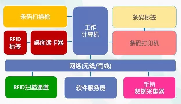 RFID射频识别自动感应物流仓储装车装柜管理系统