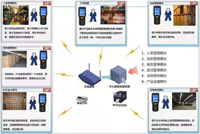 RFID射频识别自动感应物流仓储装车装柜管理系统