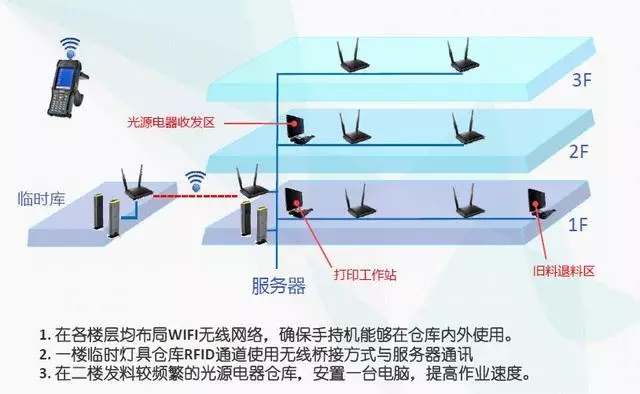 RFID射频识别自动感应物流仓储装车装柜管理系统