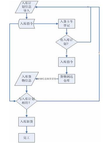 RFID仓储物流装箱管理系统