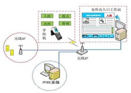 RFID物流仓储自动装柜装车管理系统