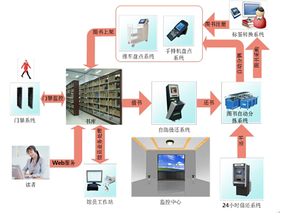 RFID图书信息化管理系统