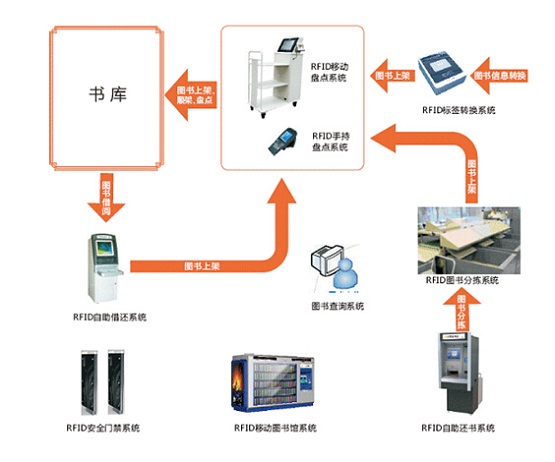 RFID图书信息化管理系统