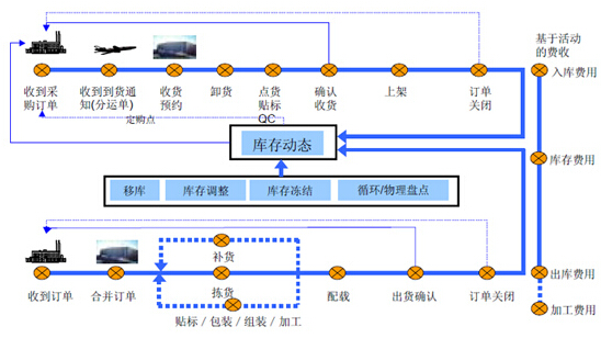 RFID智能仓储管理系统