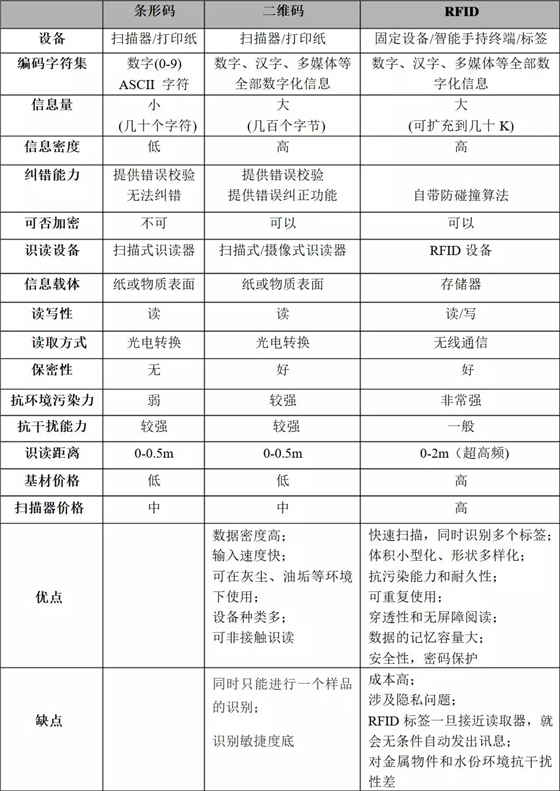 射频识别仓库管理系统